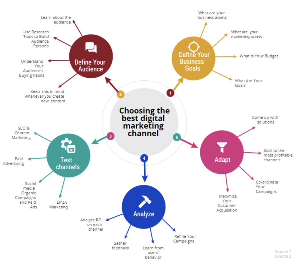 Digital marketing channels infographic