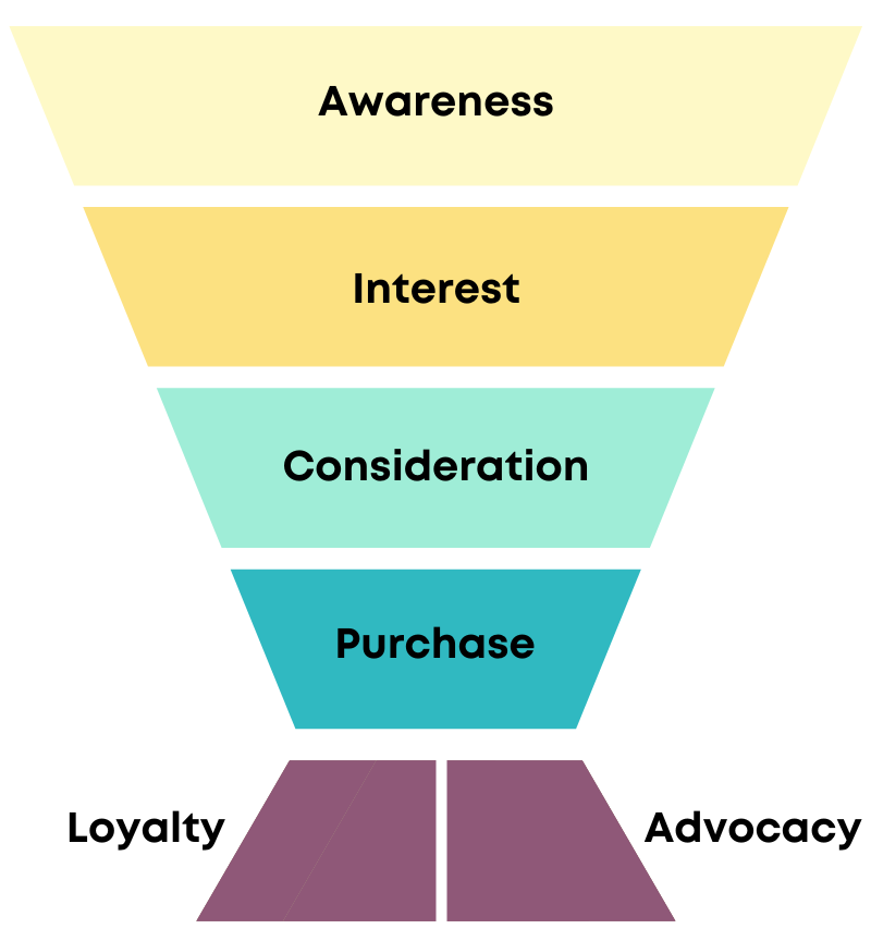 the seo customer funnel